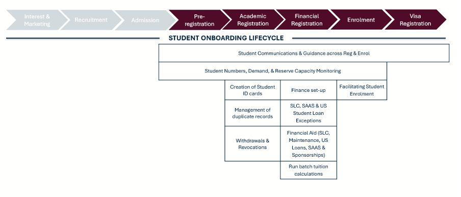 Investigate Long Term Process