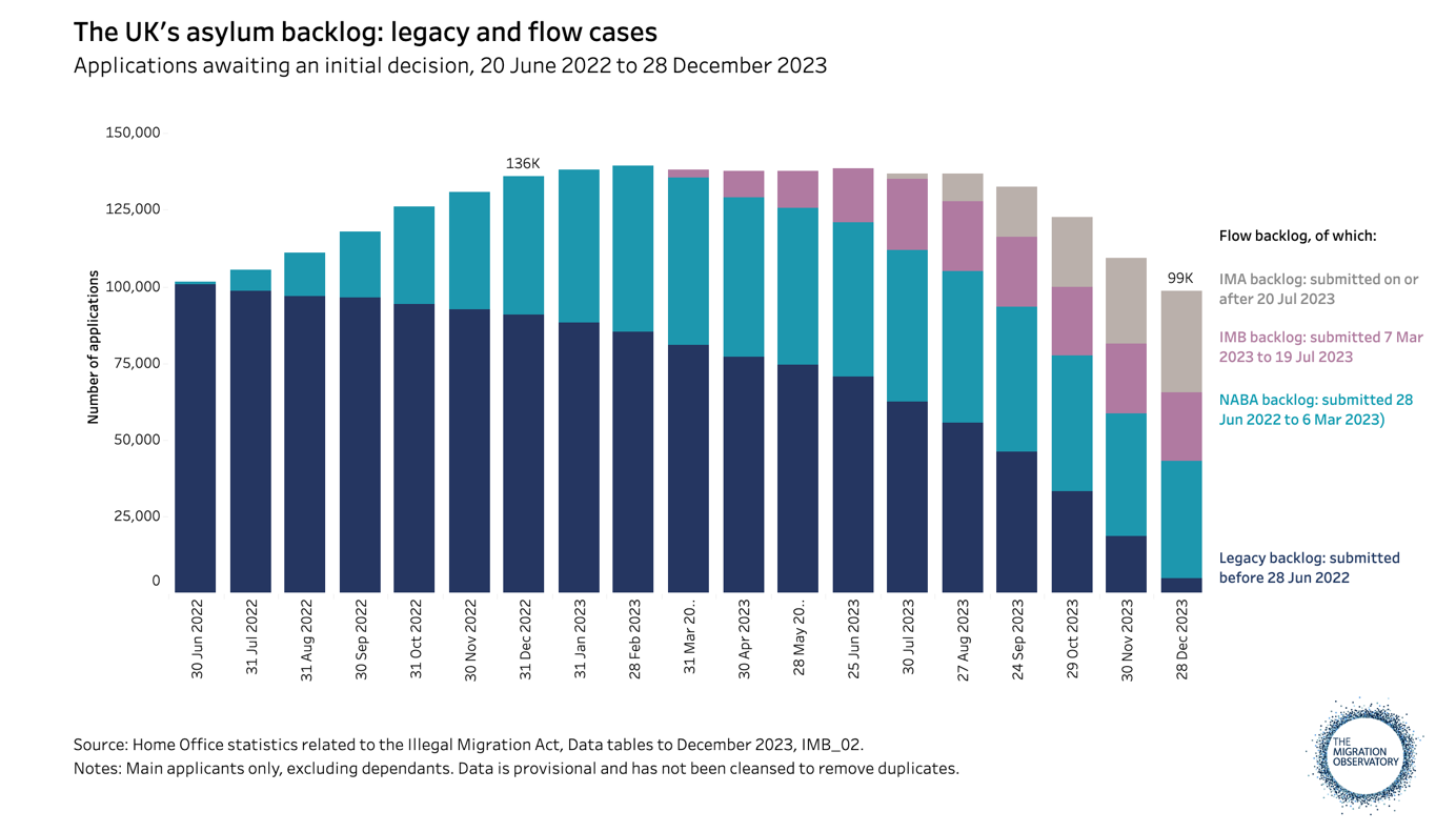 A graph visualising the UK's asylum backlog, legacy and flow cases