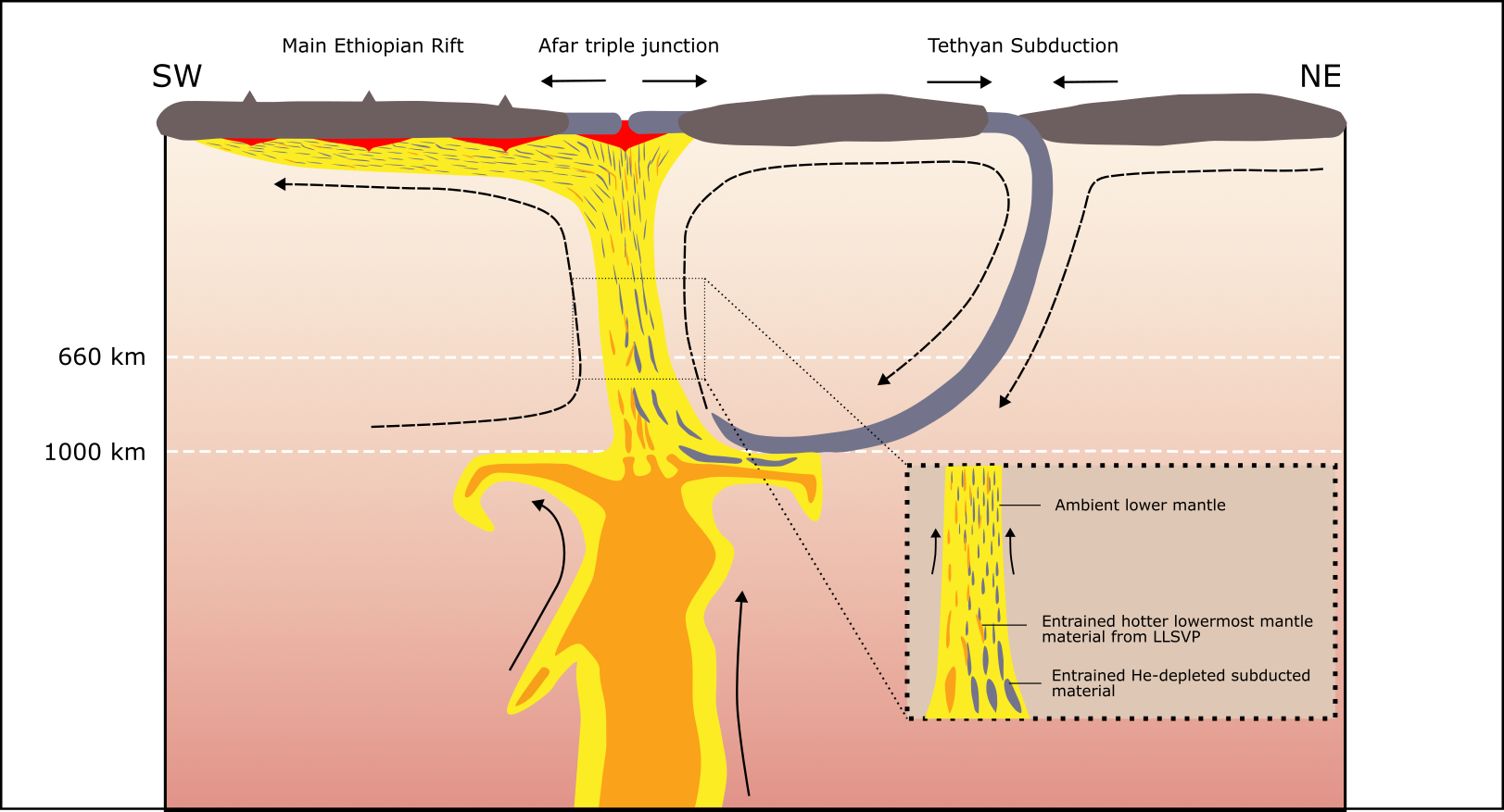 A diagram of the team's findings, showing the subducted material mixing with the material from the deep Earth.