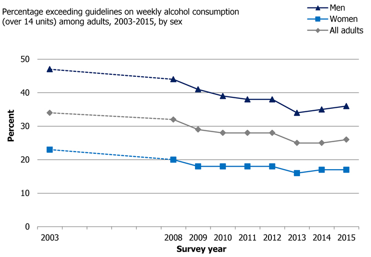 Figure 1: Scottish Health Survey 2016 showing Percentage exceeding guidelines on weekly alcohol consumption (over 14 units) among adults, 2003-2015, by sex. 742x515px