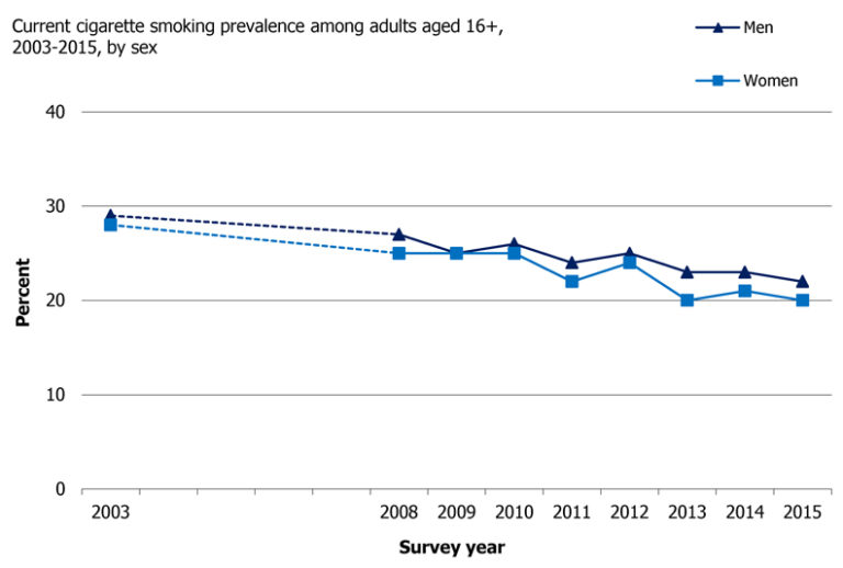 Figure 2: Scottish Health Survey 2016 showing current cigarette smoking prevalence among adults aged 16+, 2003-2015, by sex. 768x518px