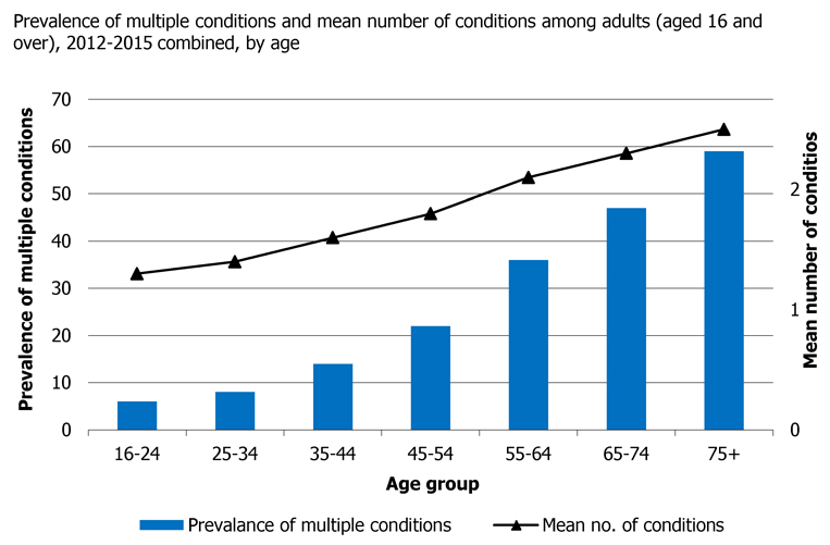 Figure 3: Scottish Health Survey 2016 showing prevalence of multiple conditions and mean number of conditions among adults (aged 16 and over), 2012-2015 combined, by age. 763x501px