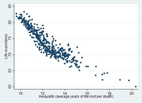Figure 1 showing life expectancy and inequality (average years lost per death), 478x347px