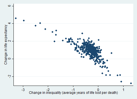 Figure 2 showing change in life expectancy against change in inequality (average years lost per death), 478x347px