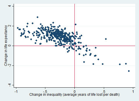 Figure 3 showing change in life expectancy against change in inequality (Average years lost per death), 478x347px