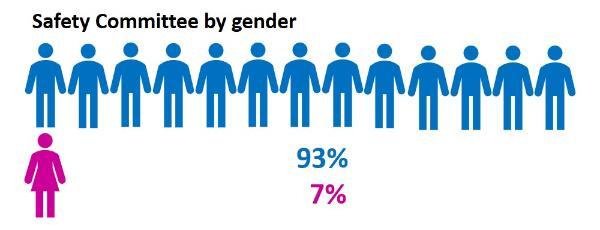 Safety committee by gender 93 percent male and 7 percent female