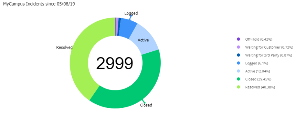 Chart illustrating the numbers of registration and enrolment incidents raised during August 2019.