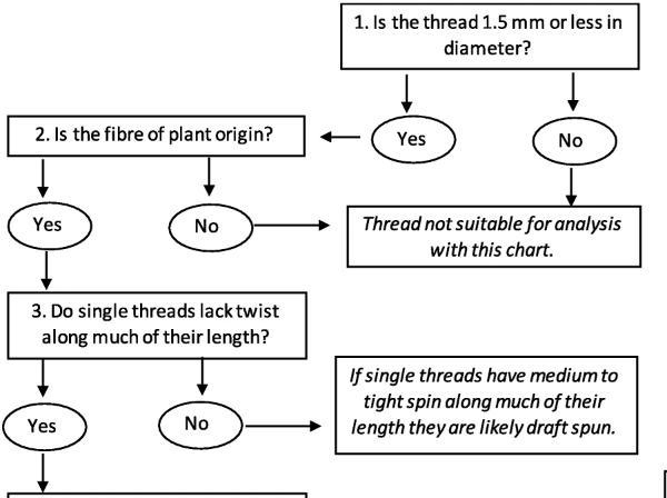 Choice Diagram