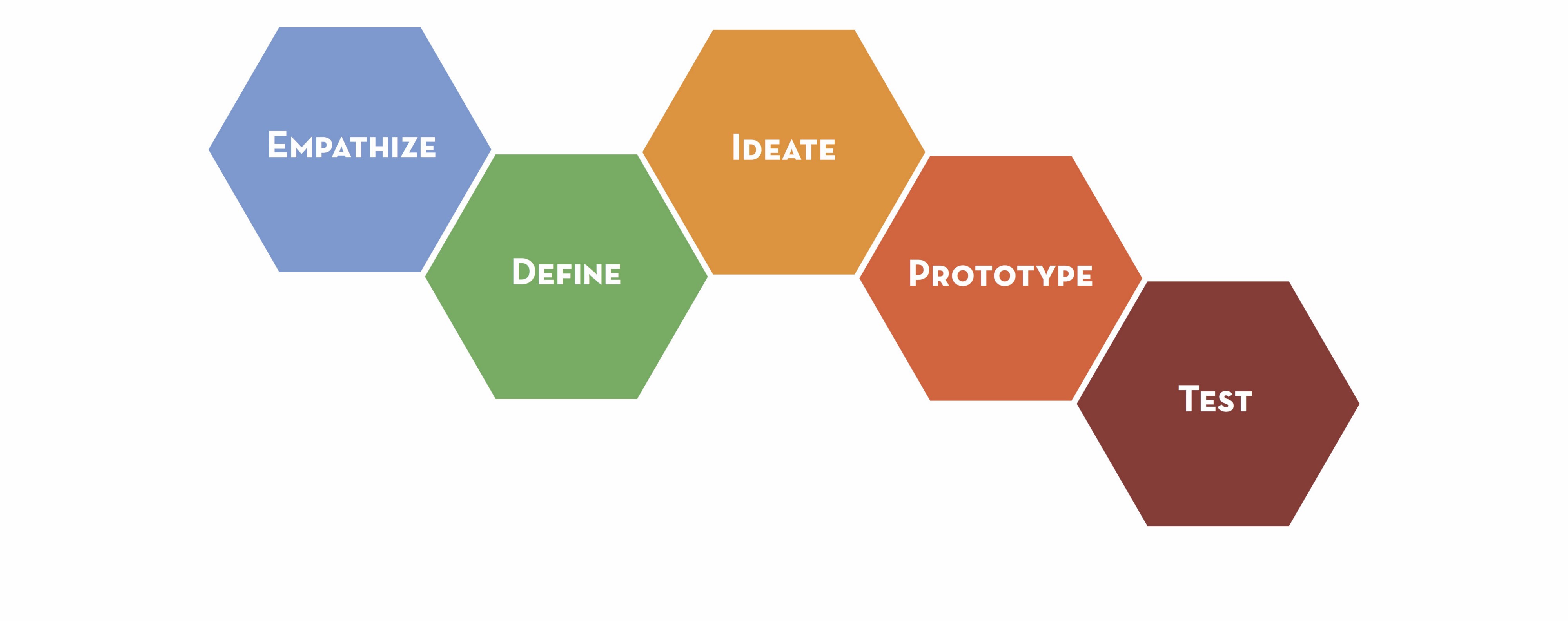 The model proposed by the Stanford design school has five stages of design thinking: Empathise; Define the problem; Ideate; Prototype; and Test.
