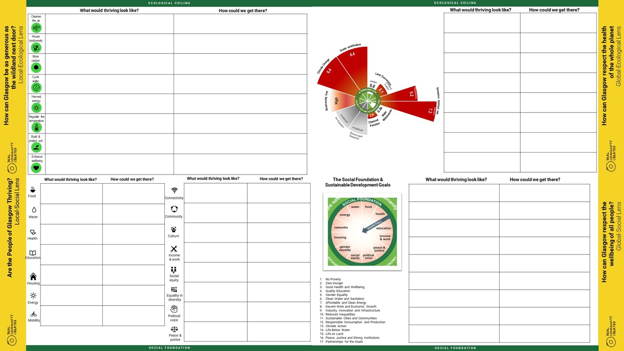 Workshop whiteboard with two doughnut economics charts and a number of categories for participants to fill in about the ecological ceiling and social foundation for Glasgow with questions to answer for each category 